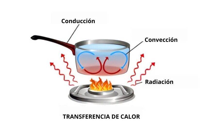¿Qué es y cómo funciona un intercambiador de calor? - Sistemas de Calor ...
