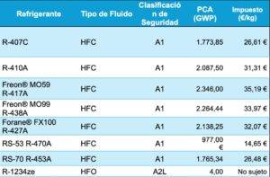 TABLA REFRIGERANTE CÁMARAS FROGRIFICAS SDC
