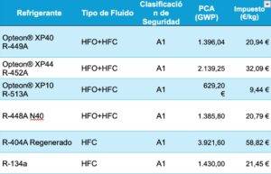 TABLA TIPO FLUIDO GASES CAMARA FRIGORIFICA SDC
